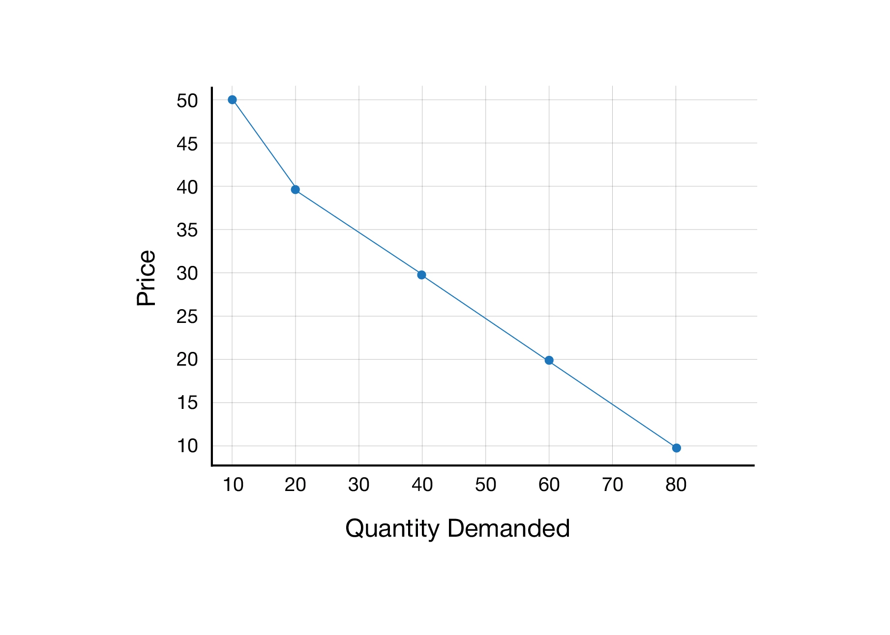 Demand Curve